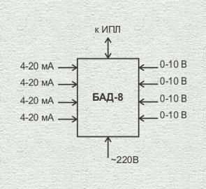 Контроль аналоговых сигналов 4-20 мА и 0-10 В